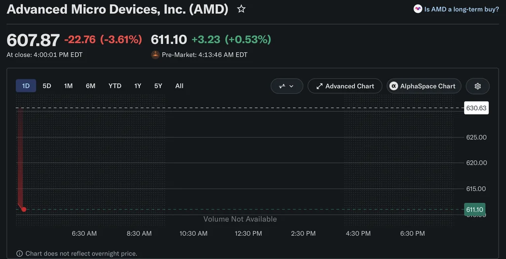 AMD Stock Risks Falling Below $600: What’s Going On?