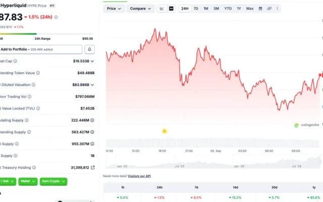 Hyperliquid (HYPE) Slips Out Of Top 10 After 6.5% Crash: Why?