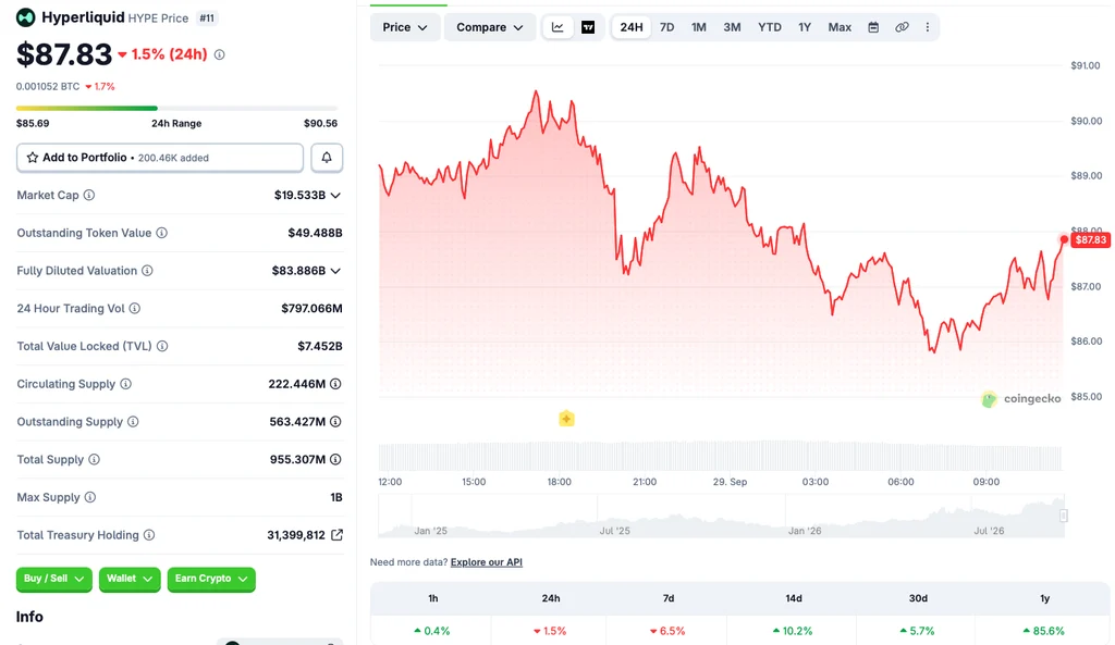 Hyperliquid (HYPE) Slips Out Of Top 10 After 6.5% Crash: Why?