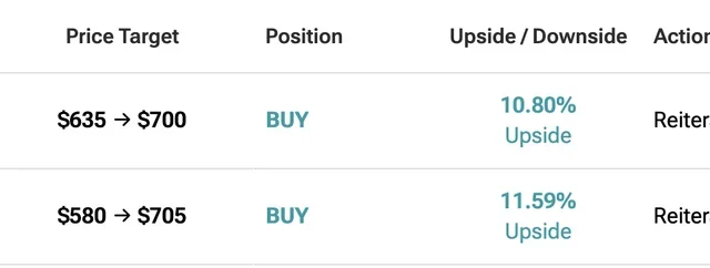 Two Wall Street Firms Raise AMD Stock Price Target To $700